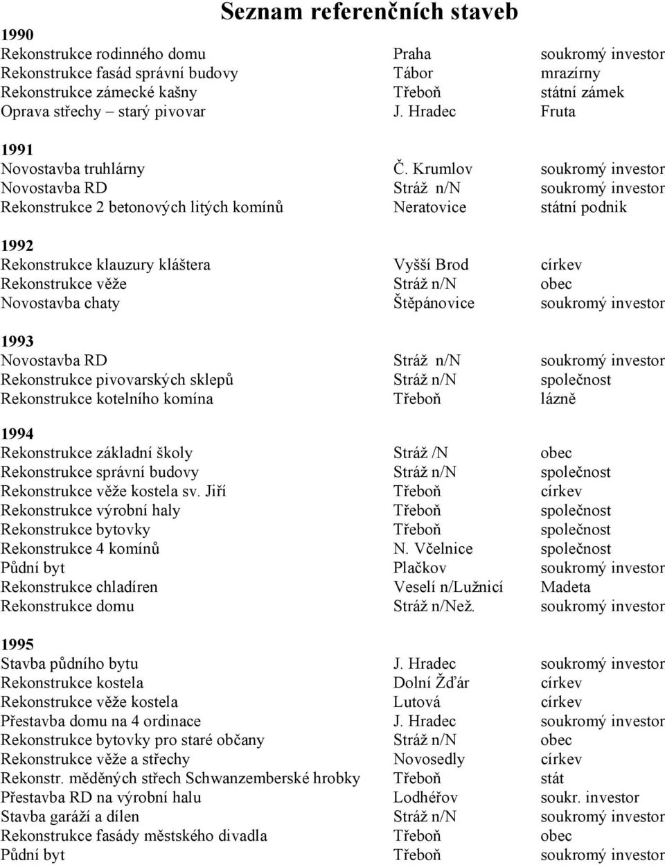 Krumlov soukromý investor Novostavba RD Stráž n/n soukromý investor Rekonstrukce 2 betonových litých komínů Neratovice státní podnik 1992 Rekonstrukce klauzury kláštera Vyšší Brod církev Rekonstrukce