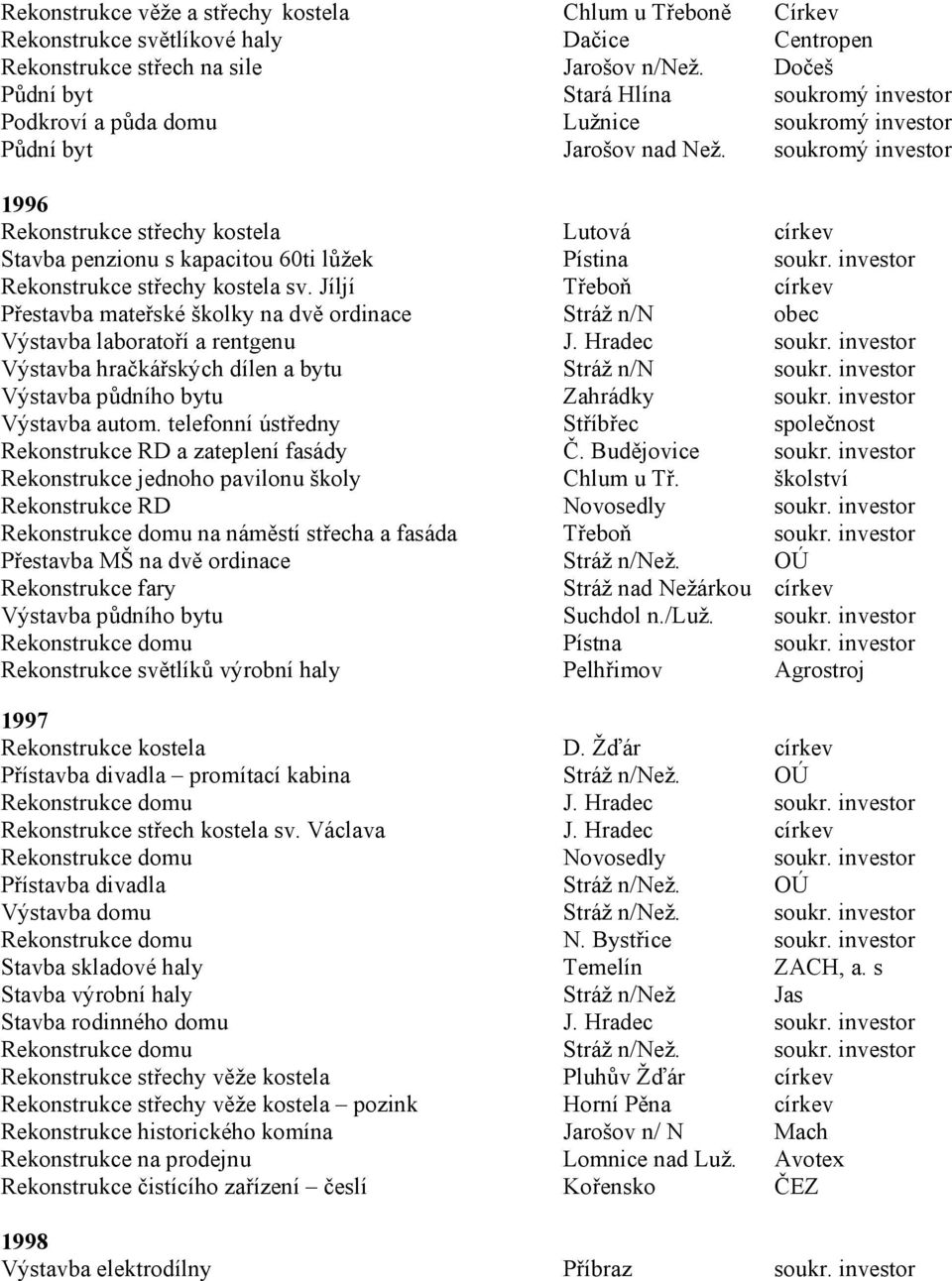soukromý investor 1996 Rekonstrukce střechy kostela Lutová církev Stavba penzionu s kapacitou 60ti lůžek Pístina soukr. investor Rekonstrukce střechy kostela sv.