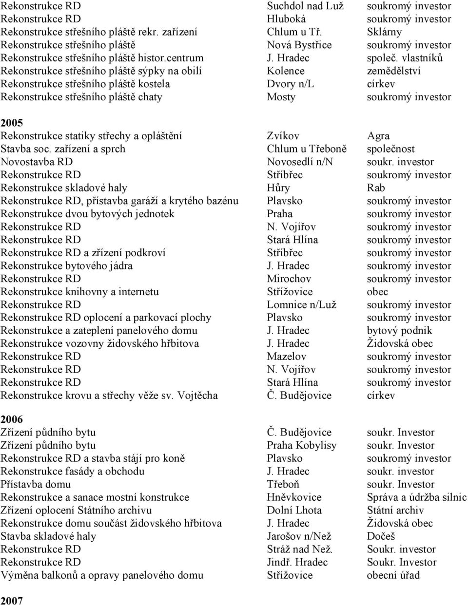 vlastníků Rekonstrukce střešního pláště sýpky na obilí Kolence zemědělství Rekonstrukce střešního pláště kostela Dvory n/l církev Rekonstrukce střešního pláště chaty Mosty soukromý investor 2005