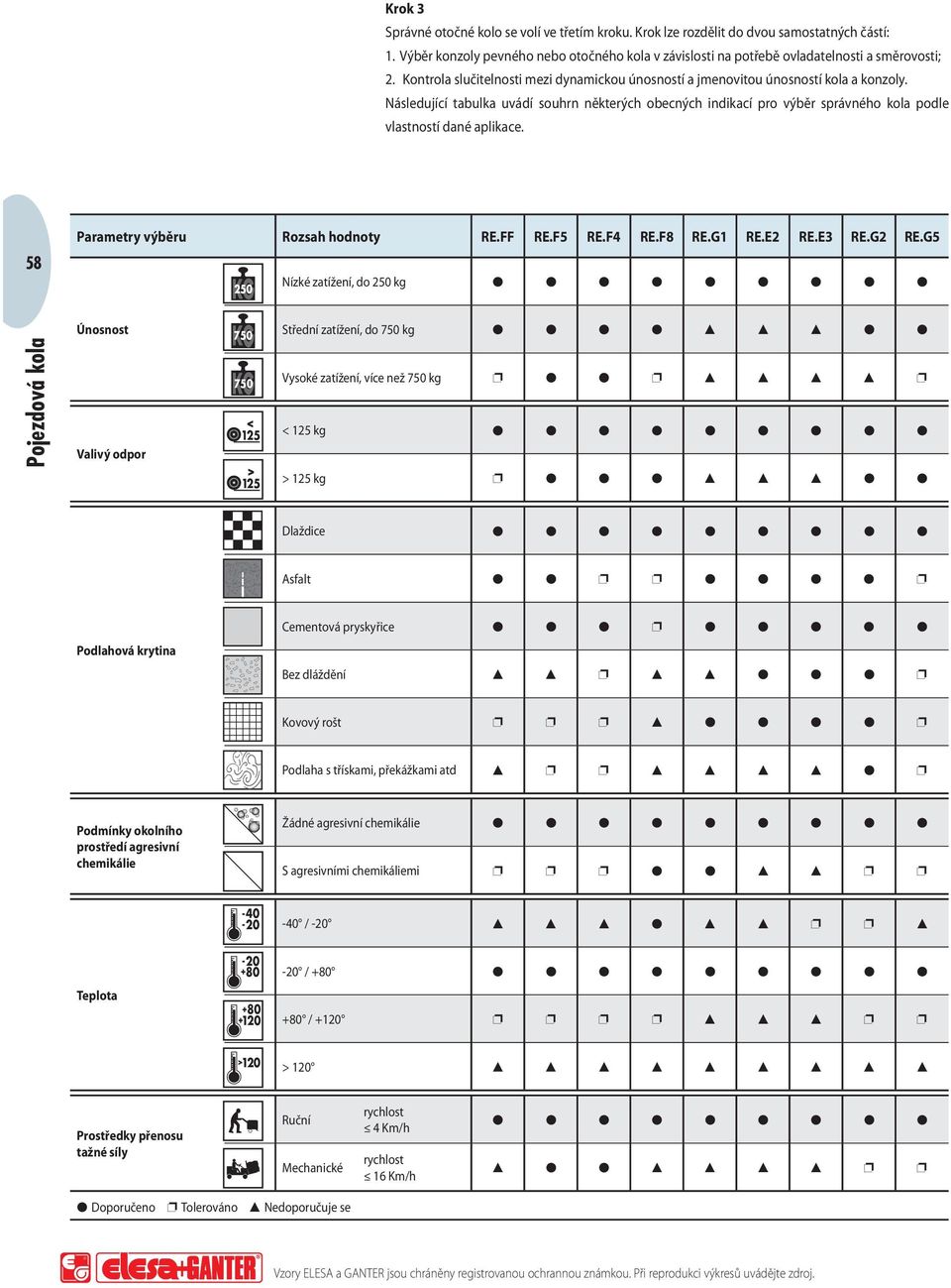 Následující tabulka uvádí souhrn některých obecných indikací pro výběr správného kola podle vlastností dané aplikace. 58 Parametry výběru Rozsah hodnoty RE.FF RE.F5 RE.F4 RE.F8 RE.G1 RE.E2 RE.E3 RE.