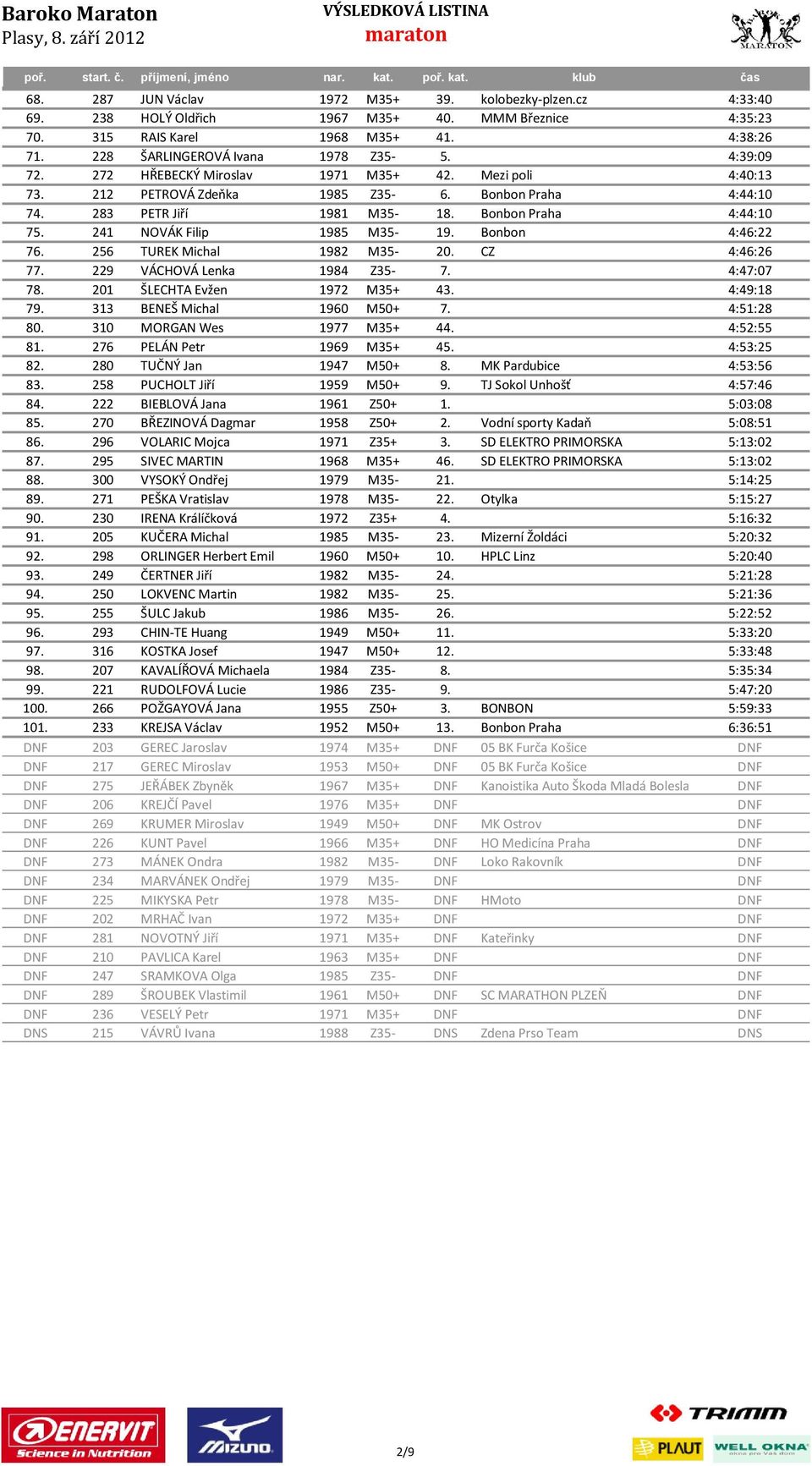 Bonbon Praha 4:44:10 75. 241 NOVÁK Filip 1985 M35-19. Bonbon 4:46:22 76. 256 TUREK Michal 1982 M35-20. CZ 4:46:26 77. 229 VÁCHOVÁ Lenka 1984 Z35-7. 4:47:07 78. 201 ŠLECHTA Evžen 1972 M35+ 43.