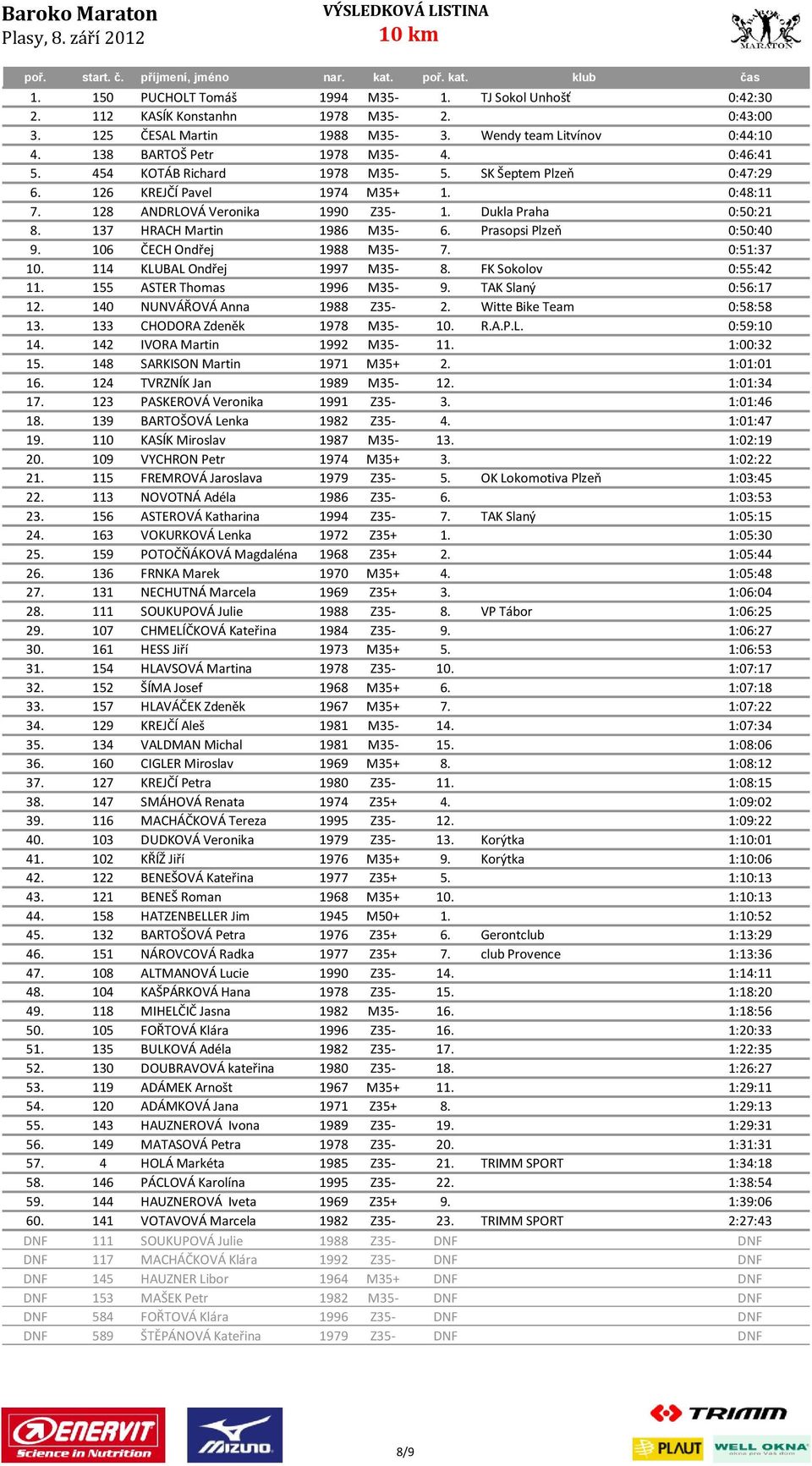 Prasopsi Plzeň 0:50:40 9. 106 ČECH Ondřej 1988 M35-7. 0:51:37 10. 114 KLUBAL Ondřej 1997 M35-8. FK Sokolov 0:55:42 11. 155 ASTER Thomas 1996 M35-9. TAK Slaný 0:56:17 12. 140 NUNVÁŘOVÁ Anna 1988 Z35-2.