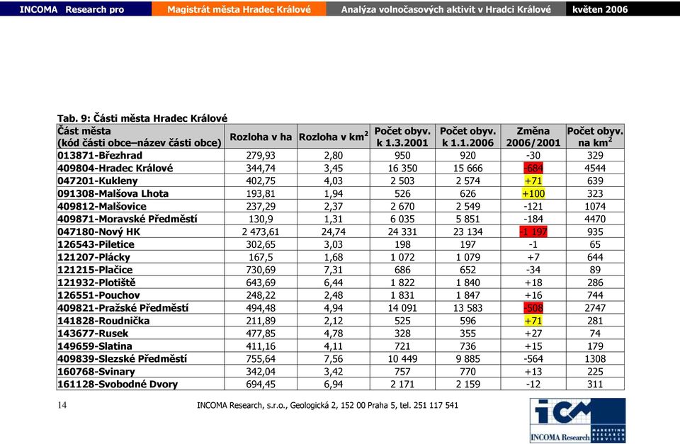 k 1.1.2006 2006/2001 013871-Březhrad 279,93 2,80 950 920-30 329 409804-Hradec Králové 344,74 3,45 16 350 15 666-684 4544 047201-Kukleny 402,75 4,03 2 503 2 574 +71 639 091308-Malšova Lhota 193,81