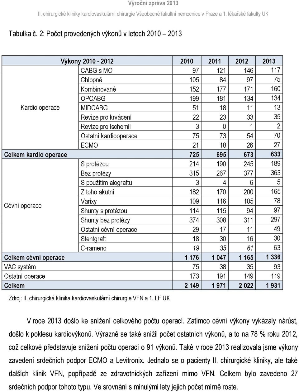 MIDCABG 51 18 11 13 Revize pro krvácení 22 23 33 35 Revize pro ischemii 3 0 1 2 Ostatní kardiooperace 75 73 54 70 ECMO 21 18 26 27 Celkem kardio operace 725 695 673 633 S protézou 214 190 245 189 Bez