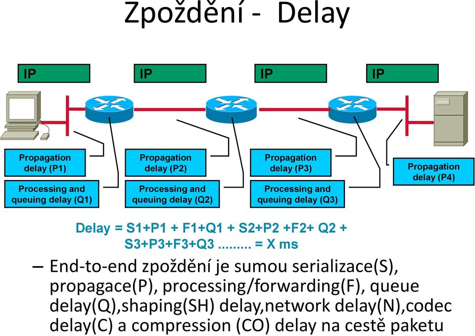 Delay = S1+P1 + F1+Q1 + S2+P2 +F2+ Q2 + S3+P3+F3+Q3.