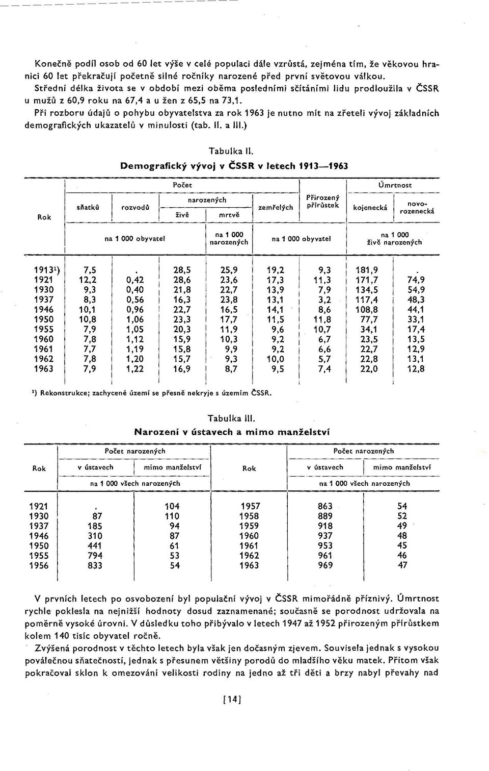 Při rozboru údajů o pohybu obyvatelstva za rok 1963 je nutno mít na zřeteli vývoj základních demografických ukazatelů v minulosti (tab. li. a ll.) Tabulka li.