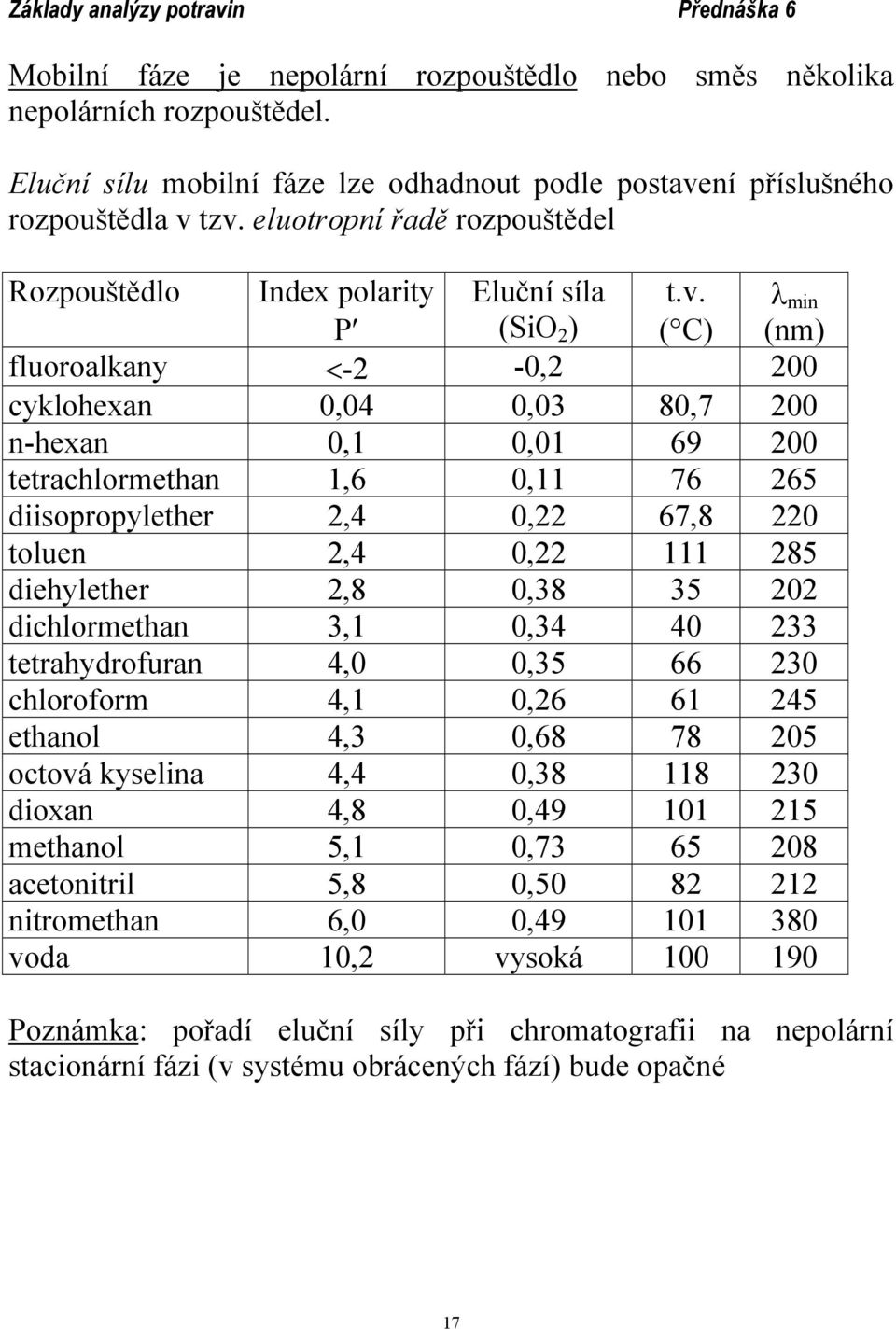 ( C) λ min (nm) fluoroalkany <-2-0,2 200 cyklohexan 0,04 0,03 80,7 200 n-hexan 0,1 0,01 69 200 tetrachlormethan 1,6 0,11 76 265 diisopropylether 2,4 0,22 67,8 220 toluen 2,4 0,22 111 285 diehylether