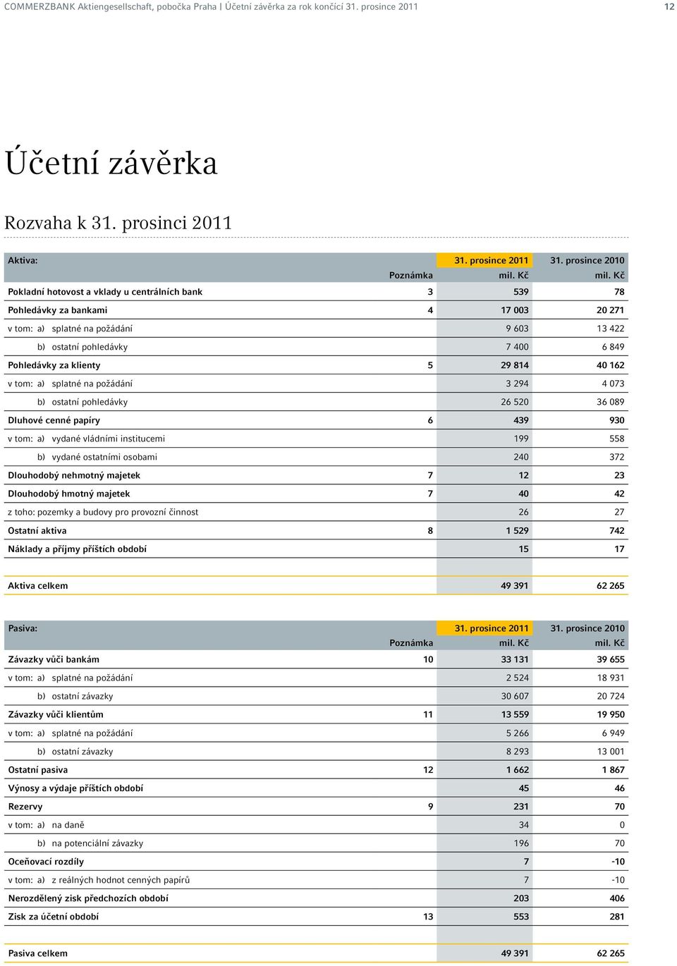 849 Pohledávky za klienty 5 29 814 40 162 v tom: a) splatné na požádání 3 294 4 073 b) ostatní pohledávky 26 520 36 089 Dluhové cenné papíry 6 439 930 v tom: a) vydané vládními institucemi 199 558 b)