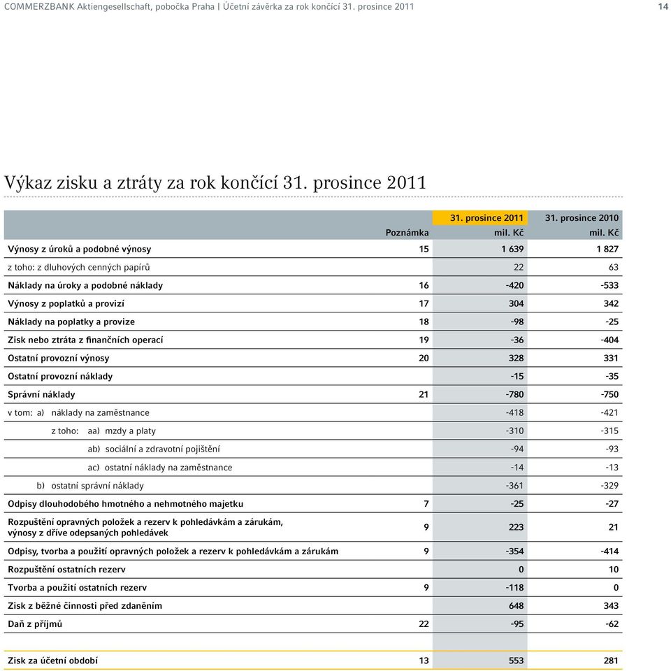 Náklady na poplatky a provize 18-98 -25 Zisk nebo ztráta z finančních operací 19-36 -404 Ostatní provozní výnosy 20 328 331 Ostatní provozní náklady -15-35 Správní náklady 21-780 -750 v tom: a)