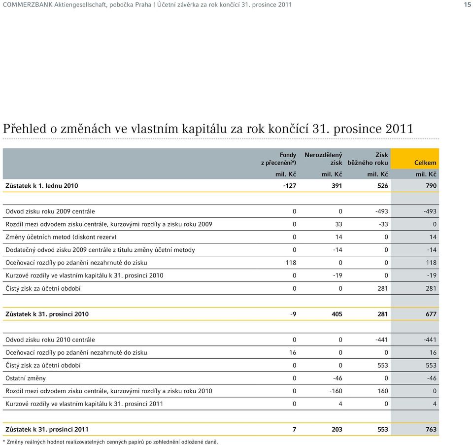 lednu 2010-127 391 526 790 Odvod zisku roku 2009 centrále 0 0-493 -493 Rozdíl mezi odvodem zisku centrále, kurzovými rozdíly a zisku roku 2009 0 33-33 0 Změny účetních metod (diskont rezerv) 0 14 0