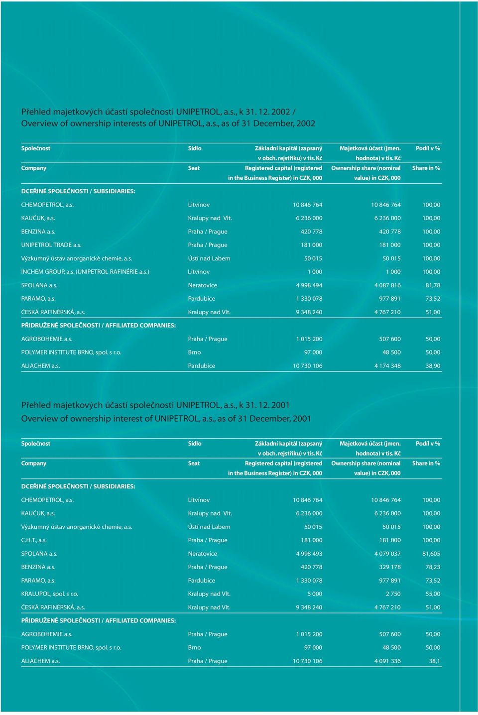 Kč Company Seat Registered capital (registered Ownership share (nominal Share in % in the Business Register) in CZK, 000 value) in CZK, 000 DCEŘINÉ SPOLEČNOSTI / SUBSIDIARIES: CHEMOPETROL, a.s. Litvínov 10 846 764 10 846 764 100,00 KAUČUK, a.