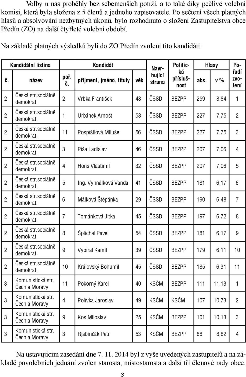 Na základě platných výsledků byli do ZO Předín zvoleni tito kandidáti: Kandidátní listina č. název 2 2 2 2 2 2 2 2 2 2 2 3 3 3 3 Česká str.sociálně demokrat. Česká str.sociálně demokrat. Česká str.sociálně demokrat. Česká str.sociálně demokrat. Česká str.sociálně demokrat. Česká str.sociálně demokrat. Česká str.sociálně demokrat. Česká str.sociálně demokrat. Česká str.sociálně demokrat. Česká str.sociálně demokrat. Česká str.sociálně demokrat. Komunistická str.