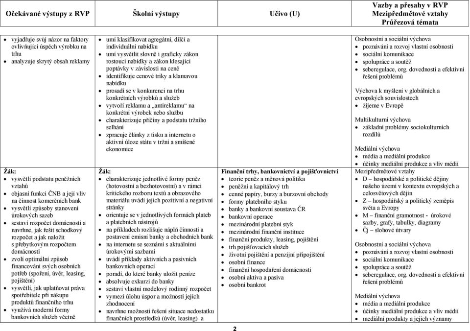 osobních potřeb (spoření, úvěr, leasing, pojištění) vysvětlí, jak uplatňovat práva spotřebitele při nákupu produktů finančního trhu využívá moderní formy bankovních služeb včetně umí klasifikovat
