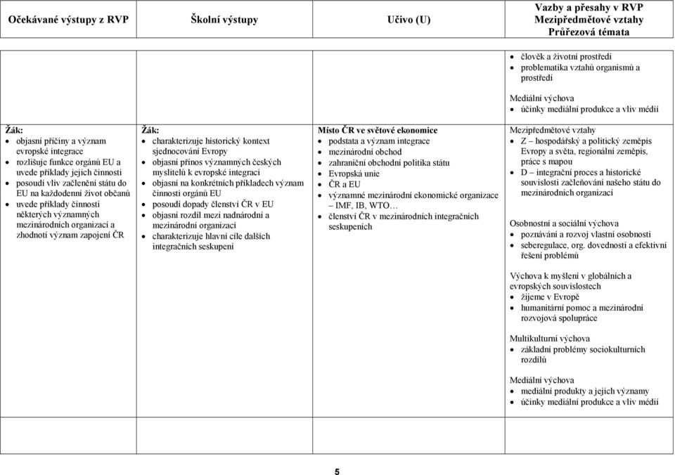 objasní přínos významných českých myslitelů k evropské integraci objasní na konkrétních příkladech význam činnosti orgánů EU posoudí dopady členství ČR v EU objasní rozdíl mezi nadnárodní a