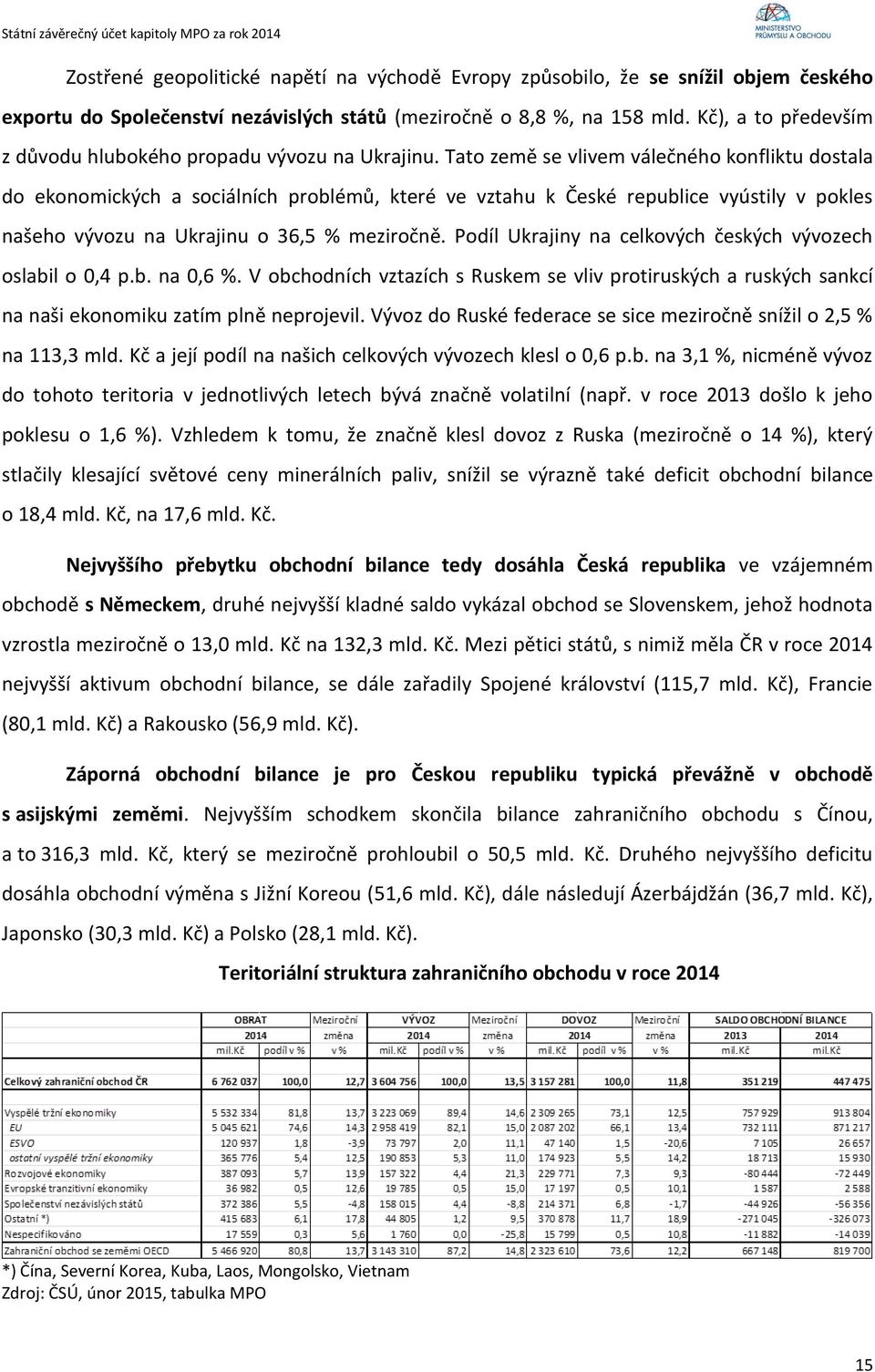 Tato země se vlivem válečného konfliktu dostala do ekonomických a sociálních problémů, které ve vztahu k České republice vyústily v pokles našeho vývozu na Ukrajinu o 36,5 % meziročně.