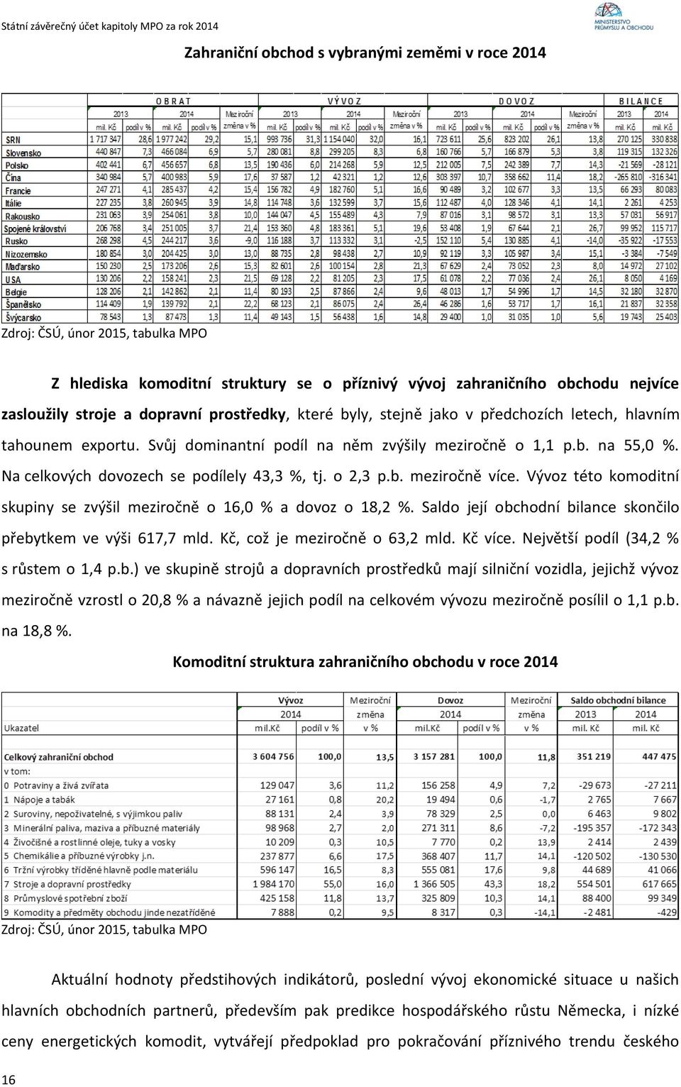 o 2,3 p.b. meziročně více. Vývoz této komoditní skupiny se zvýšil meziročně o 16,0 % a dovoz o 18,2 %. Saldo její obchodní bilance skončilo přebytkem ve výši 617,7 mld.