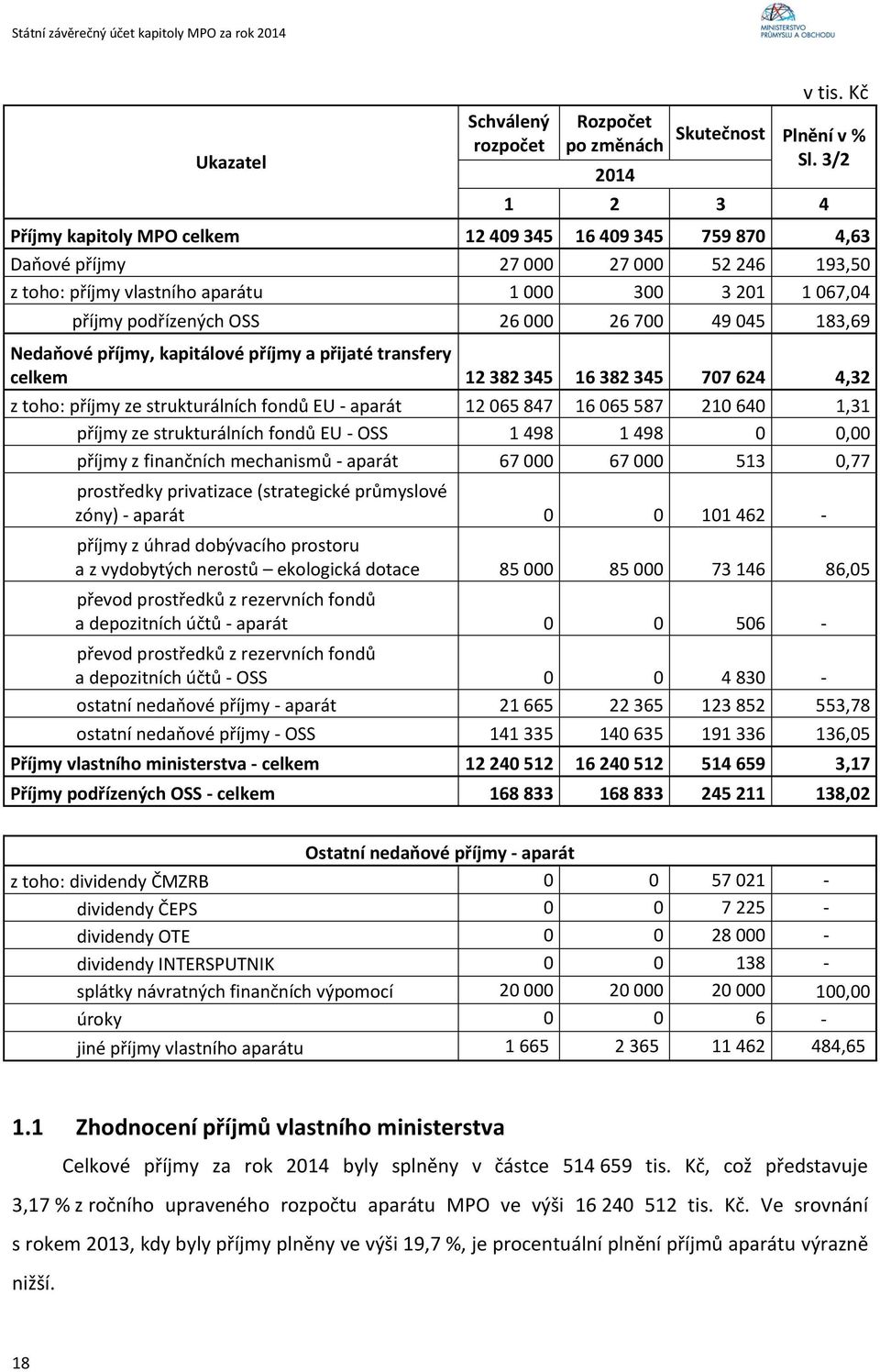 OSS 26 000 26 700 49 045 183,69 Nedaňové příjmy, kapitálové příjmy a přijaté transfery celkem 12 382 345 16 382 345 707 624 4,32 z toho: příjmy ze strukturálních fondů EU - aparát 12 065 847 16 065