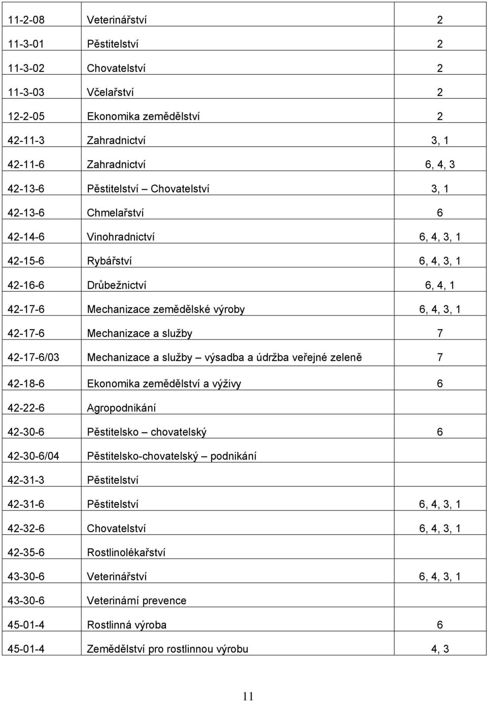 Mechanizace a služby 7 42-17-6/03 Mechanizace a služby výsadba a údržba veřejné zeleně 7 42-18-6 Ekonomika zemědělství a výživy 6 42-22-6 Agropodnikání 42-30-6 Pěstitelsko chovatelský 6 42-30-6/04