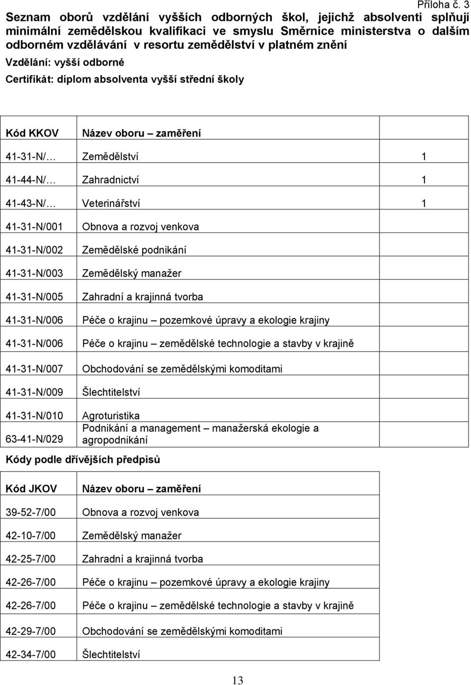 platném znění Vzdělání: vyšší odborné Certifikát: diplom absolventa vyšší střední školy Kód KKOV Název oboru zaměření 41-31-N/ Zemědělství 1 41-44-N/ Zahradnictví 1 41-43-N/ Veterinářství 1