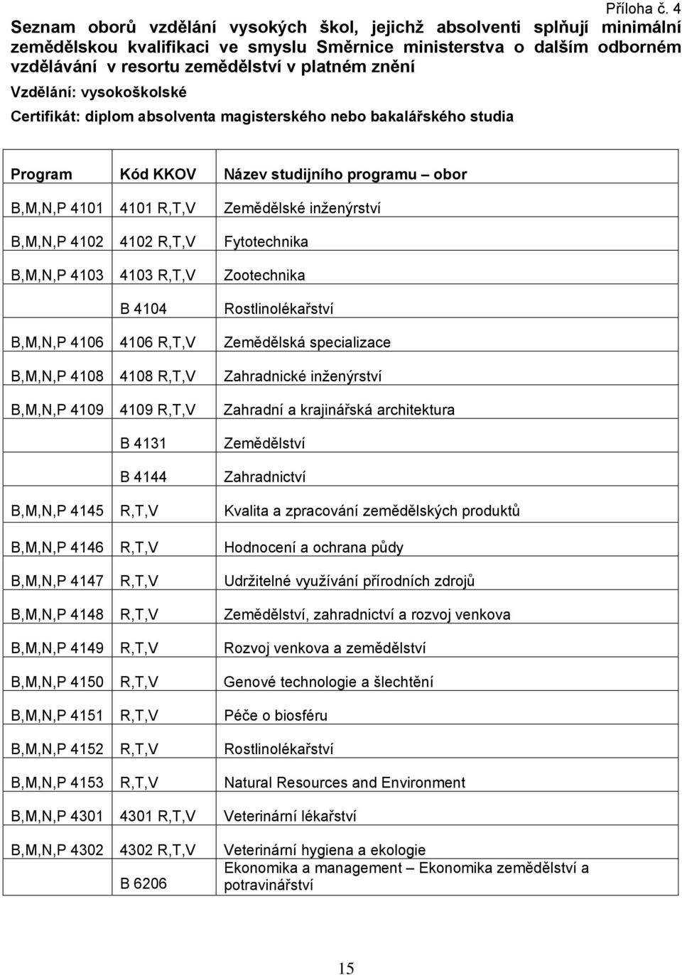 Vzdělání: vysokoškolské Certifikát: diplom absolventa magisterského nebo bakalářského studia Program Kód KKOV Název studijního programu obor B,M,N,P 4101 4101 R,T,V Zemědělské inženýrství B,M,N,P