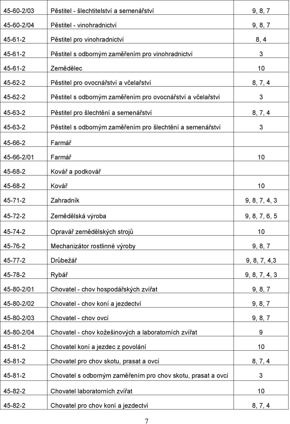 semenářství 8, 7, 4 45-63-2 Pěstitel s odborným zaměřením pro šlechtění a semenářství 3 45-66-2 Farmář 45-66-2/01 Farmář 10 45-68-2 Kovář a podkovář 45-68-2 Kovář 10 45-71-2 Zahradník 9, 8, 7, 4, 3