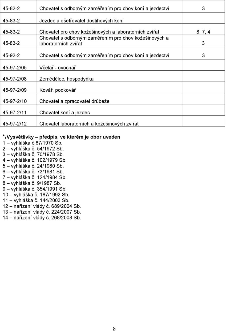 hospodyňka 45-97-2/09 Kovář, podkovář 45-97-2/10 Chovatel a zpracovatel drůbeže 45-97-2/11 Chovatel koní a jezdec 45-97-2/12 Chovatel laboratorních a kožešinových zvířat *) Vysvětlivky předpis, ve