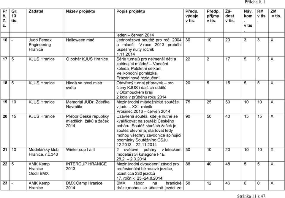 19 10 KJUS Memoriál JUDr Zdeňka Navrátila 20 15 KJUS Přebor České republiky mladších ţáků a ţaček 2014 21 10 Modelářský klub, rč343 22 5 AMK Kemp Oddíl BMX 23 - AMK Kemp Otevřený turnaj přípravek pro