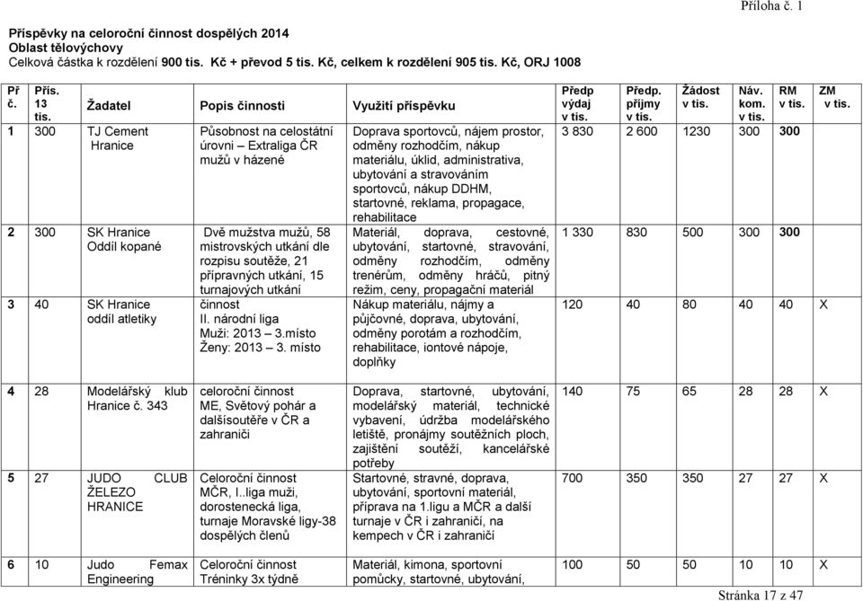 rozpisu soutěţe, 21 přípravných utkání, 15 turnajových utkání činnost II národní liga Muţi: 20 3místo Ţeny: 20 3 místo Doprava sportovců, nájem prostor, odměny rozhodčím, nákup materiálu, úklid,