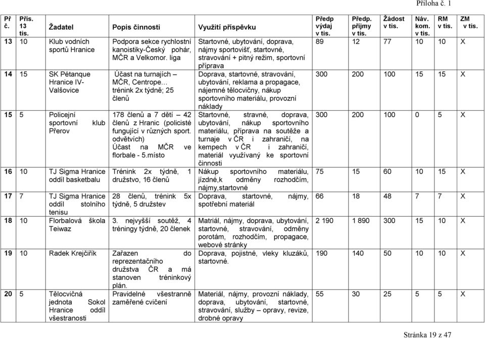 7 dětí 42 členů z Hranic (policisté fungující v různých sport odvětvích) Účast na MČR ve florbale - 5místo Trénink 2x týdně, 1 druţstvo, 16 členů 28 členů, trénink 5x týdně, 5 druţstev 3 nejvyšší