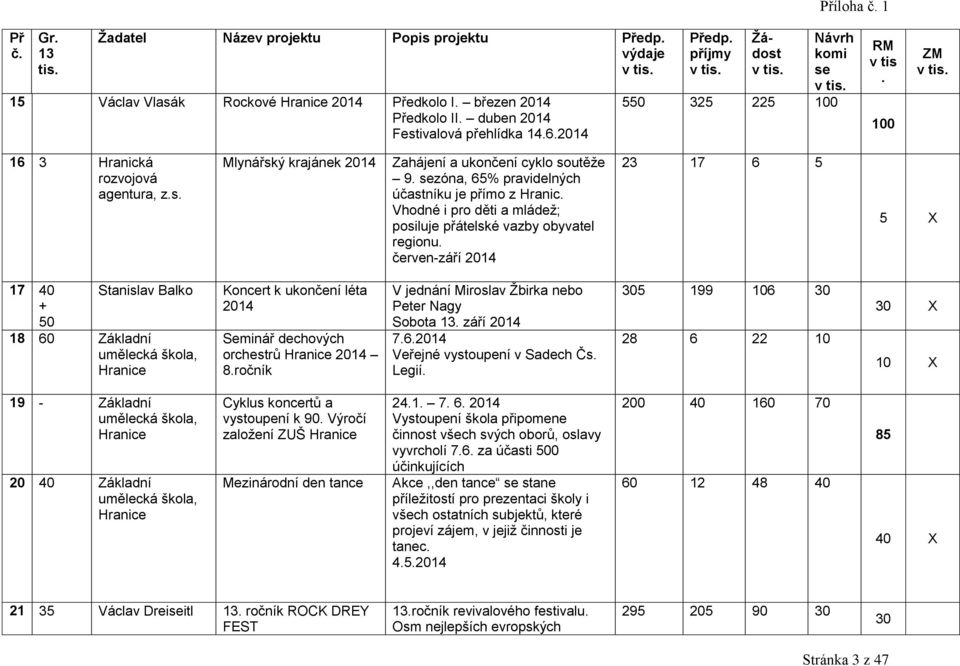 posiluje přátelské vazby obyvatel regionu červen-září 2014 23 17 6 5 5 X 17 40 Stanislav Balko + 50 18 60 Základní umělecká škola, Koncert k ukončení léta 2014 Seminář dechových orchestrů 2014