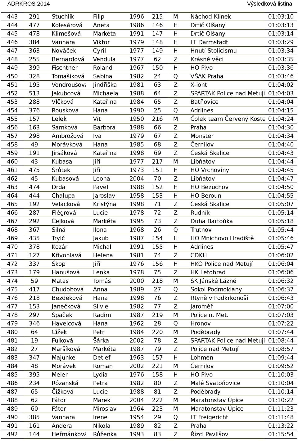 01:03:36 450 328 Tomašíková Sabina 1982 24 Q VŠAK Praha 01:03:46 451 195 Vondroušová Jindřiška 1981 63 Z X-iont 01:04:02 452 513 Jakubcová Michaela 1988 64 Z SPARTAK Police nad Metují 01:04:03 453