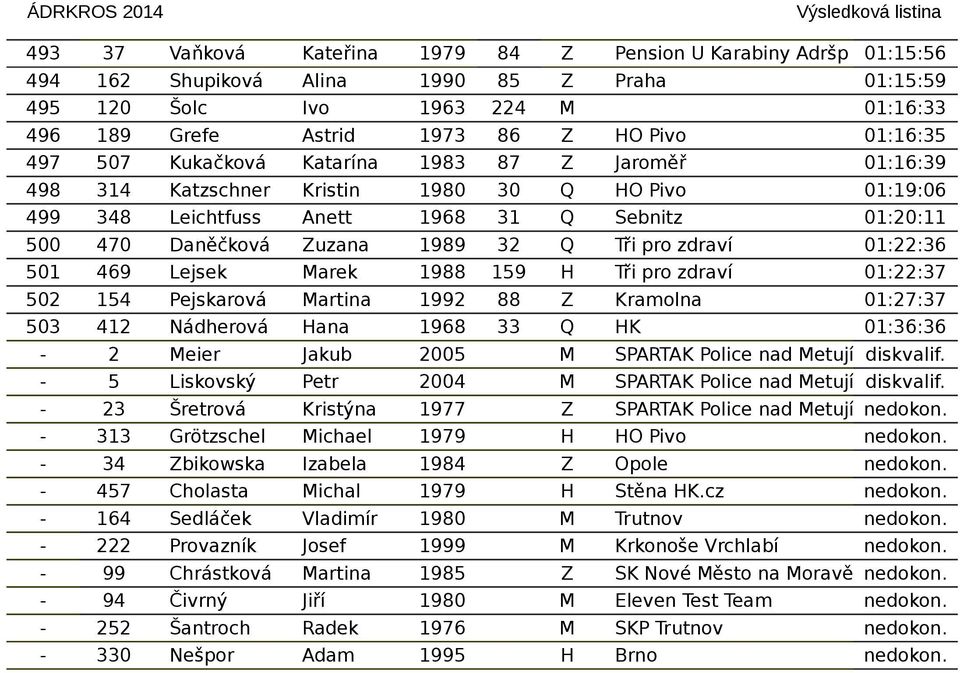 32 Q Tři pro zdraví 01:22:36 501 469 Lejsek Marek 1988 159 H Tři pro zdraví 01:22:37 502 154 Pejskarová Martina 1992 88 Z Kramolna 01:27:37 503 412 Nádherová Hana 1968 33 Q HK 01:36:36-2 Meier Jakub