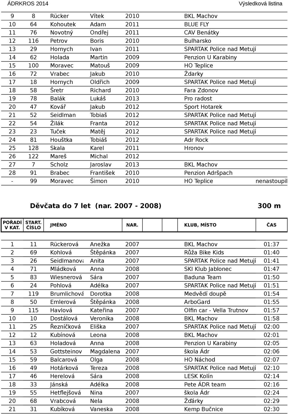 nad Metují 00:17 18 58 Šretr Richard 2010 Fara Zdonov 00:18 19 78 Balák Lukáš 2013 Pro radost 00:19 20 47 Kovář Jakub 2012 Sport Hotarek 00:20 21 52 Seidlman Tobiaš 2012 SPARTAK Police nad Metují