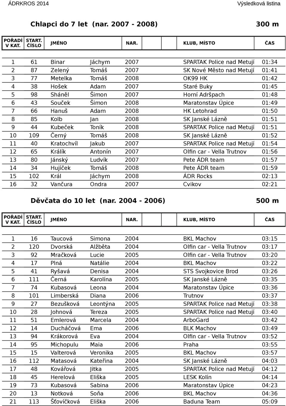 01:45 5 98 Sháněl Šimon 2007 Horní Adršpach 01:48 6 43 Souček Šimon 2008 Maratonstav Úpice 01:49 7 66 Hanuš Adam 2008 HK Letohrad 01:50 8 85 Kolb Jan 2008 SK Janské Lázně 01:51 9 44 Kubeček Toník