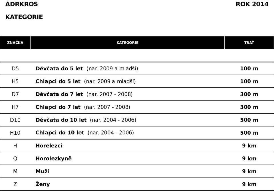 2007-2008) Chlapci do 7 let (nar. 2007-2008) Děvčata do 10 let (nar.