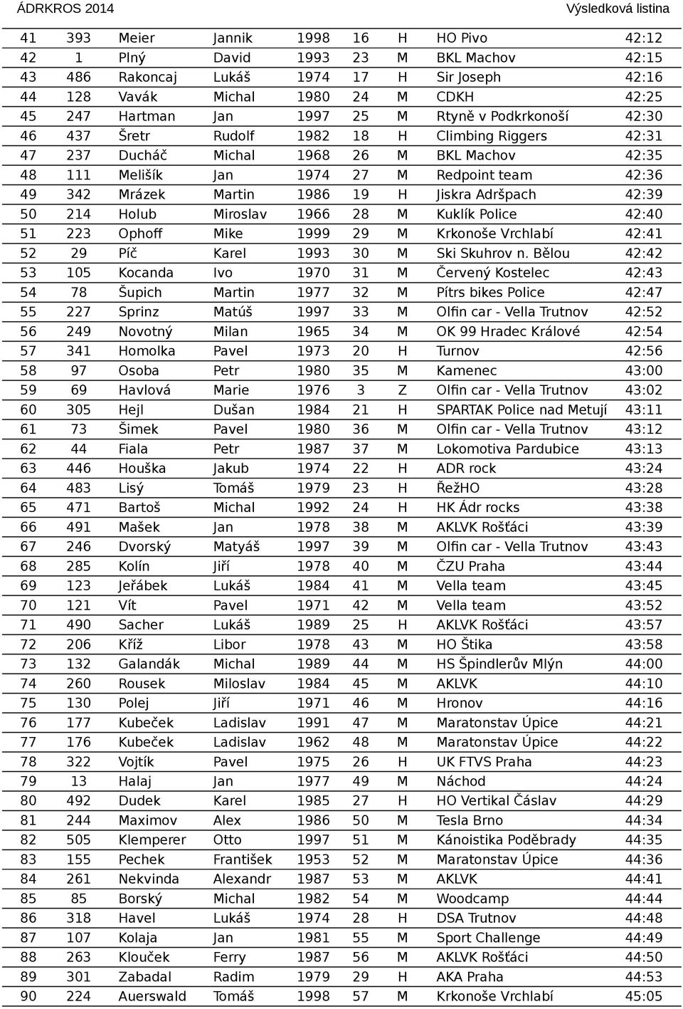 Martin 1986 19 H Jiskra Adršpach 42:39 50 214 Holub Miroslav 1966 28 M Kuklík Police 42:40 51 223 Ophof Mike 1999 29 M Krkonoše Vrchlabí 42:41 52 29 Píč Karel 1993 30 M Ski Skuhrov n.