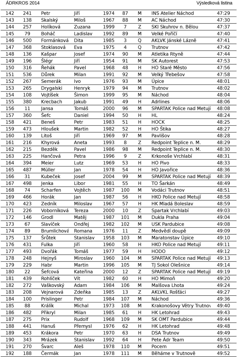 Atletika Rtyně 47:44 149 196 Šlégr Jiří 1954 91 M SK Autorest 47:53 150 316 Řehák Pavel 1968 48 H HO Staré Město 47:56 151 536 Důrek Milan 1991 92 M Velký Třebešov 47:58 152 267 Semerák Ivo 1976 93 M