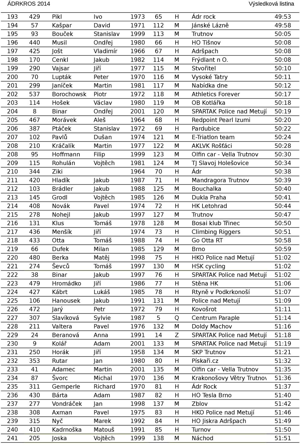 50:08 199 290 Vajsar Jiří 1977 115 M Stvořitel 50:10 200 70 Lupták Peter 1970 116 M Vysoké Tatry 50:11 201 299 Janíček Martin 1981 117 M Nabídka dne 50:12 202 537 Borochowski Piotr 1972 118 M