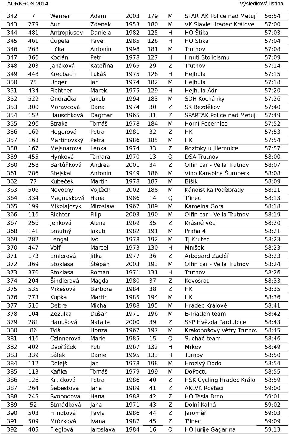 1975 128 H Hejhula 57:15 350 75 Unger Jan 1974 182 M Hejhula 57:18 351 434 Fichtner Marek 1975 129 H Hejhula Ádr 57:20 352 529 Ondračka Jakub 1994 183 M SDH Kochánky 57:26 353 300 Moravcová Dana 1974