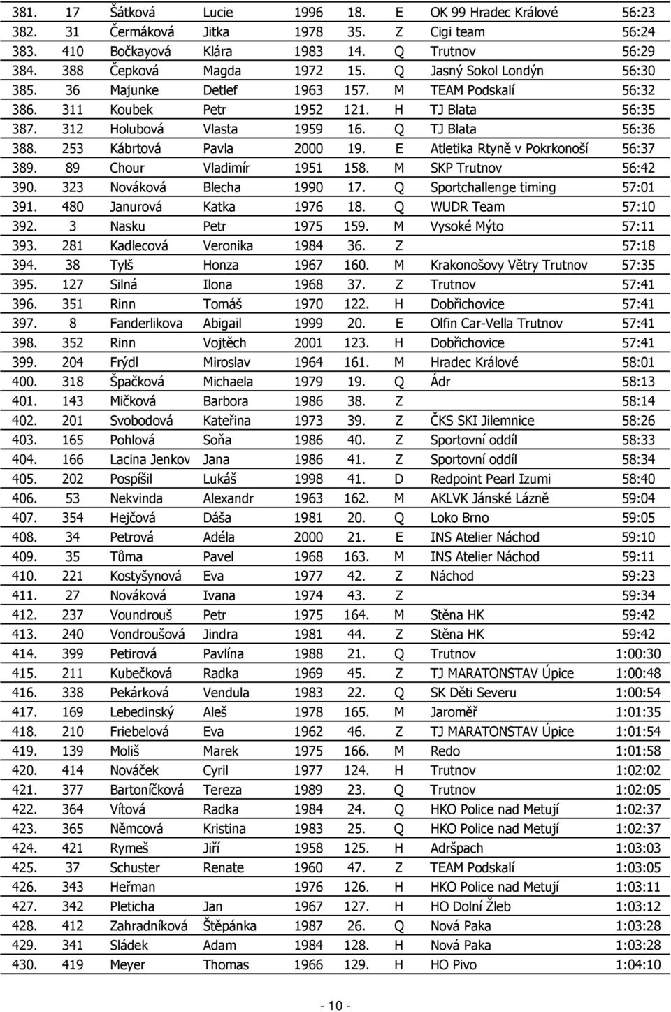 253 Kábrtová Pavla 2000 19. E Atletika Rtyně v Pokrkonoší 56:37 389. 89 Chour Vladimír 1951 158. M SKP Trutnov 56:42 390. 323 Nováková Blecha 1990 17. Q Sportchallenge timing 57:01 391.