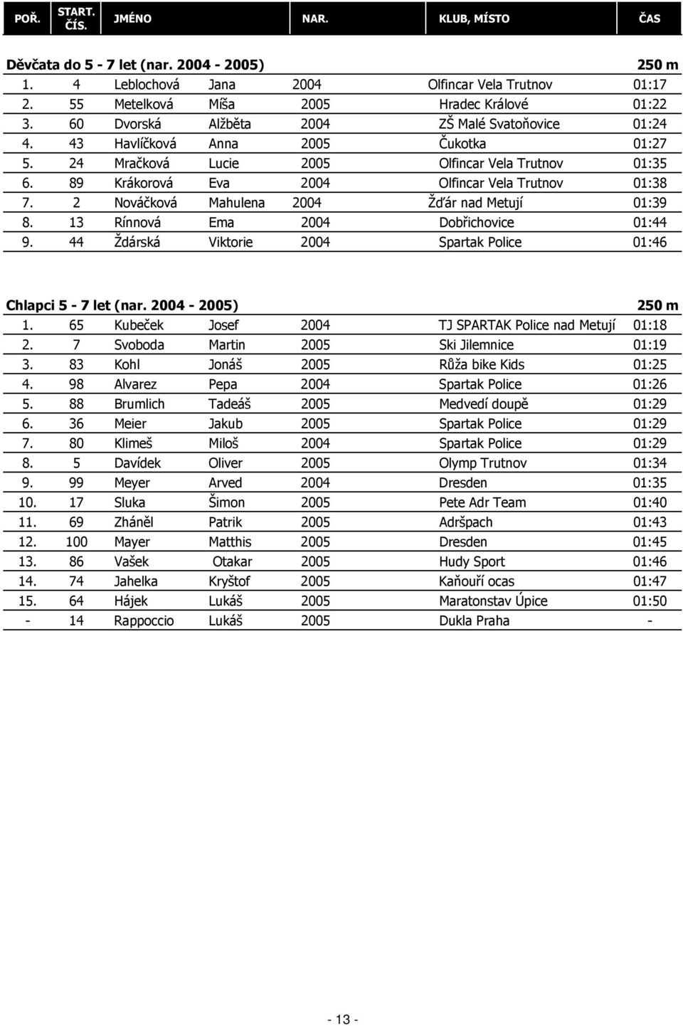 2 Nováčková Mahulena 2004 Žďár nad Metují 01:39 8. 13 Rínnová Ema 2004 Dobřichovice 01:44 9. 44 Ždárská Viktorie 2004 Spartak Police 01:46 Chlapci 5-7 let (nar. 2004-2005) 250 m 1.