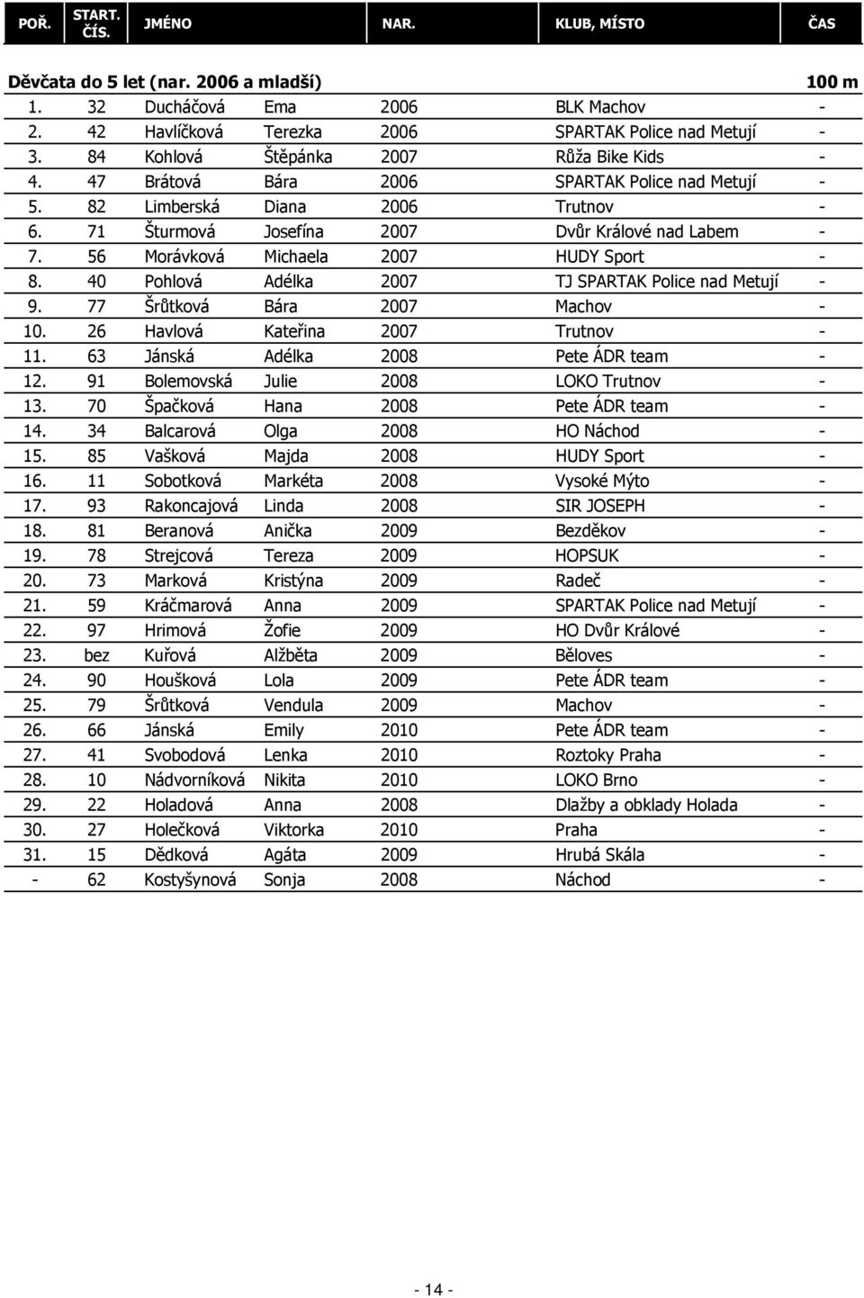 56 Morávková Michaela 2007 HUDY Sport - 8. 40 Pohlová Adélka 2007 TJ SPARTAK Police nad Metují - 9. 77 Šrůtková Bára 2007 Machov - 10. 26 Havlová Kateřina 2007 Trutnov - 11.