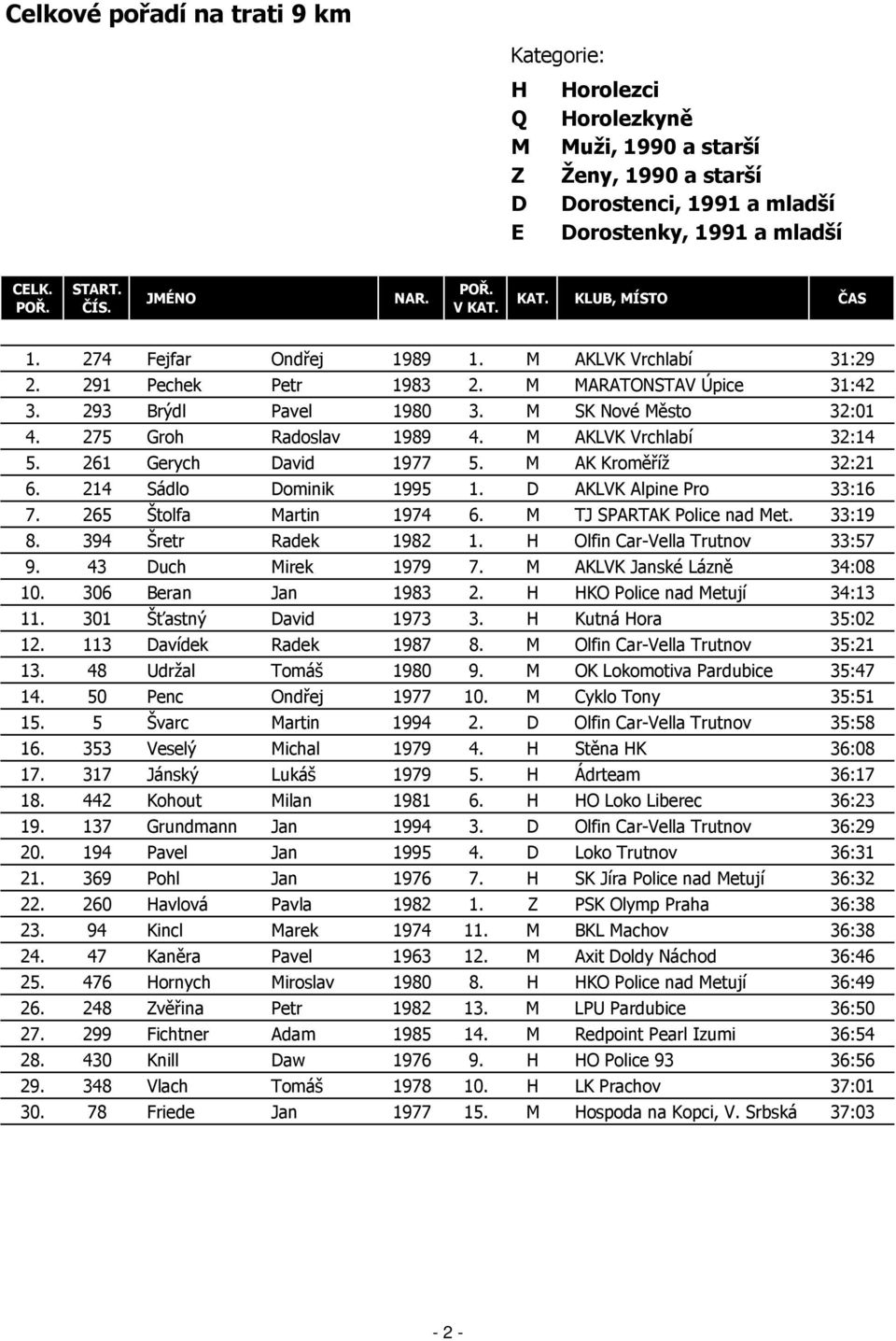 275 Groh Radoslav 1989 4. M AKLVK Vrchlabí 32:14 5. 261 Gerych David 1977 5. M AK Kroměříž 32:21 6. 214 Sádlo Dominik 1995 1. D AKLVK Alpine Pro 33:16 7. 265 Štolfa Martin 1974 6.