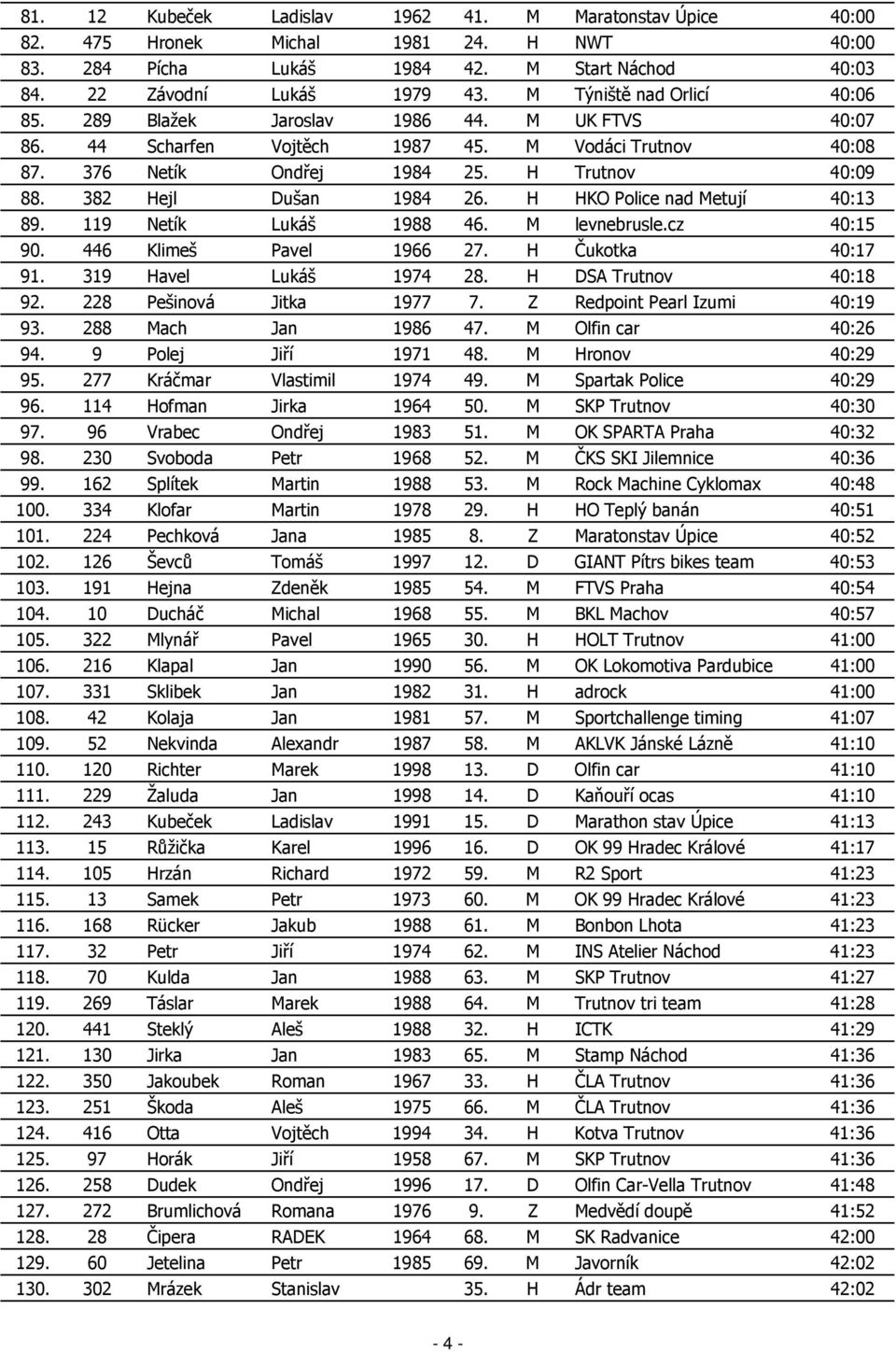 382 Hejl Dušan 1984 26. H HKO Police nad Metují 40:13 89. 119 Netík Lukáš 1988 46. M levnebrusle.cz 40:15 90. 446 Klimeš Pavel 1966 27. H Čukotka 40:17 91. 319 Havel Lukáš 1974 28.