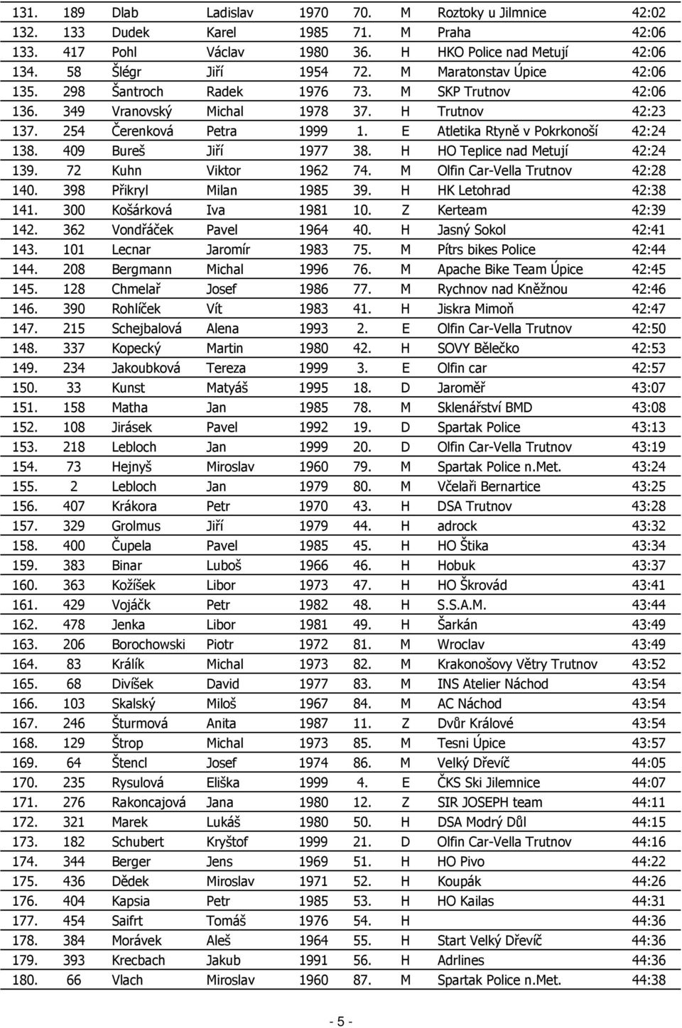 E Atletika Rtyně v Pokrkonoší 42:24 138. 409 Bureš Jiří 1977 38. H HO Teplice nad Metují 42:24 139. 72 Kuhn Viktor 1962 74. M Olfin Car-Vella Trutnov 42:28 140. 398 Přikryl Milan 1985 39.