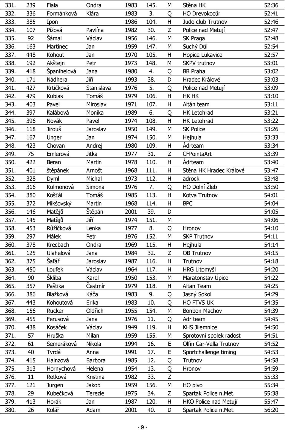 192 Akštejn Petr 1973 148. M SKPV trutnov 53:01 339. 418 Španihelová Jana 1980 4. Q BB Praha 53:02 340. 171 Nádhera Jiří 1993 38. D Hradec Králové 53:03 341. 427 Krtičková Stanislava 1976 5.