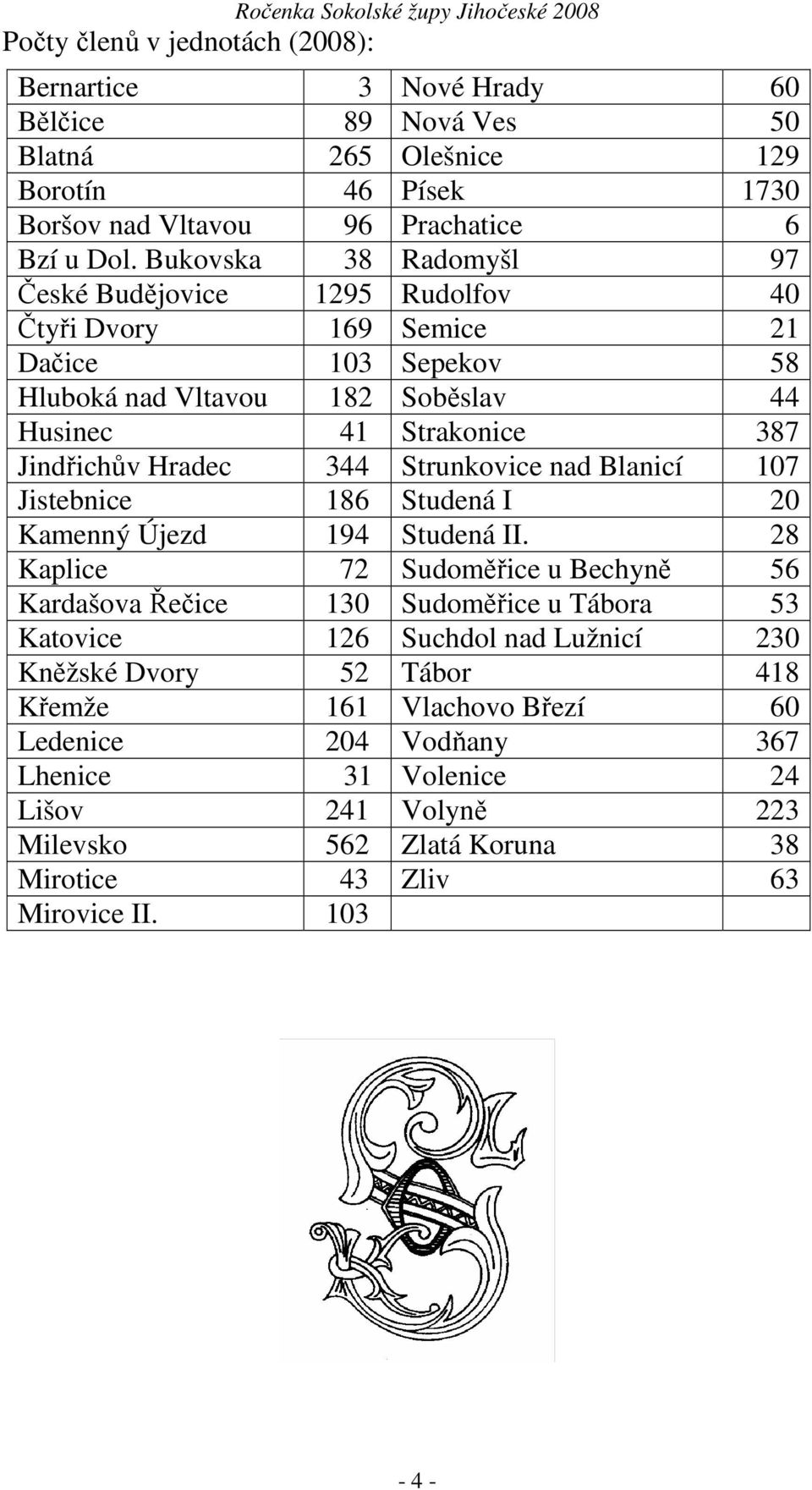 Bukovska 38 Radomyšl 97 České Budějovice 1295 Rudolfov 40 Čtyři Dvory 169 Semice 21 Dačice 103 Sepekov 58 Hluboká nad Vltavou 182 Soběslav 44 Husinec 41 Strakonice 387 Jindřichův Hradec 344