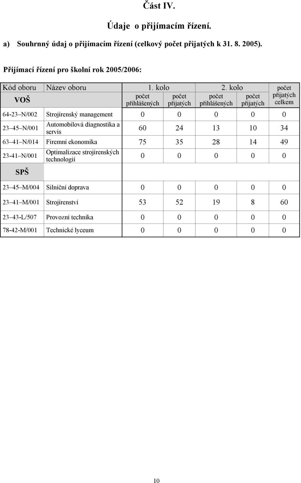 kolo počet počet počet počet VOŠ přihlášených přijatých přihlášených přijatých počet přijatých celkem 64-23 N/002 Strojírenský management 0 0 0 0 0 23 45 N/001