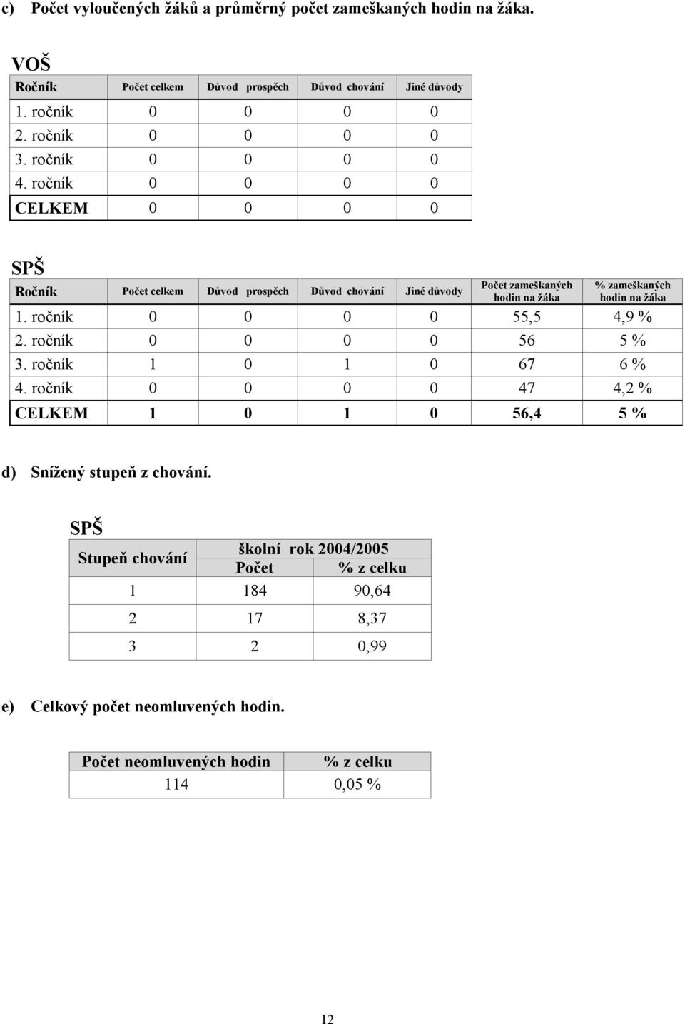 ročník 0 0 0 0 CELKEM 0 0 0 0 SPŠ Ročník Počet celkem Důvod prospěch Důvod chování Jiné důvody Počet zameškaných hodin na žáka % zameškaných hodin na žáka 1.