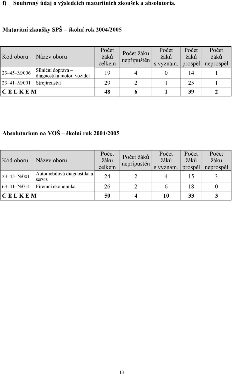 Počet žáků prospěl Počet žáků neprospěl 23 45 M/006 Silniční doprava diagnostika motor.